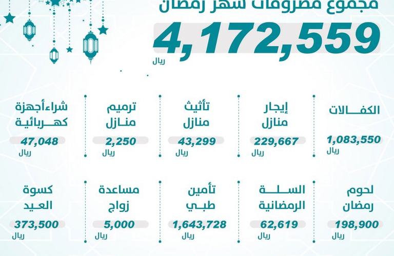 بناء تنفق اكثر من ٤ ملايين ريال على الأيتام خلال شهر رمضان