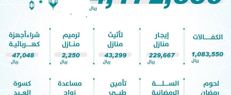 بناء تنفق اكثر من ٤ ملايين ريال على الأيتام خلال شهر رمضان
